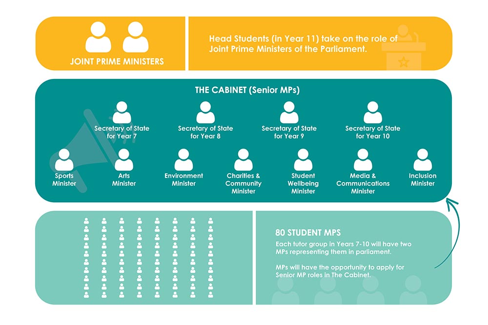Penrice Student Parliament Format Graphic